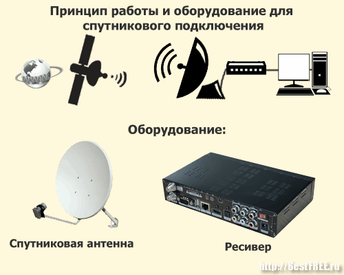 Триколор можно ли подключить интернет. Спутниковый интернет оборудование. Интернет через тарелку. Интернет через спутниковую антенну. Интернет от спутниковой тарелки.